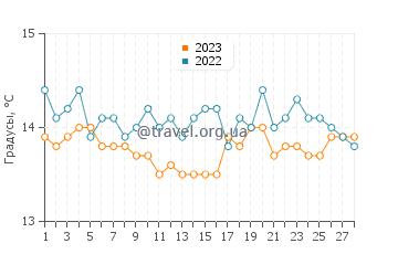 Температура воды в Пинареллу в феврале