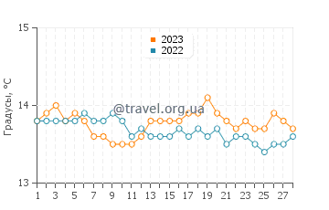 Температура воды в Пино в феврале