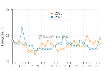 Температура воды в Пинтуиан в феврале