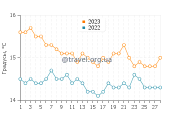 Температура воды в Пирее в феврале
