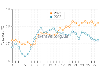 Температура воды в Питерборо в феврале