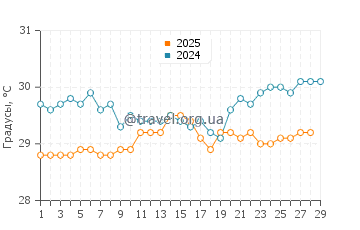 Температура воды в ПК9 Бич в феврале