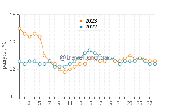 Температура воды в Плайя де Фрехульфе в феврале