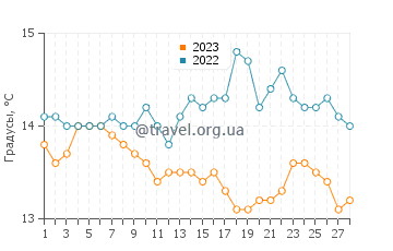 Температура воды в Плайя де Гандия в феврале