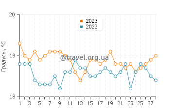 Температура воды в Плайя де Хандия в феврале