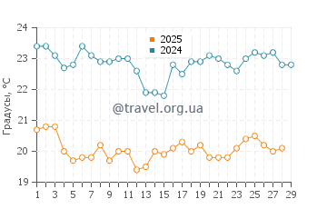 Температура воды в Плайя де лос Амантес в феврале