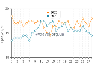 Температура воды в Плайя де Салинетас в феврале