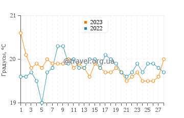 Температура воды в Плайя де Сантьяго в феврале