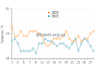Температура воды в Плайя де Сотавенто де Хандия в феврале