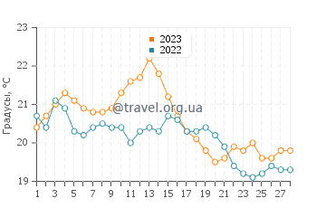 Температура воды в Плайя лас Кончиллас в феврале