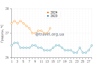Температура воды в Плайя Сусия в феврале
