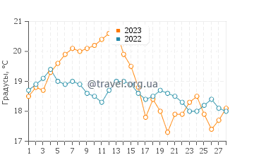 Температура воды в Плайяс Дорадас в феврале