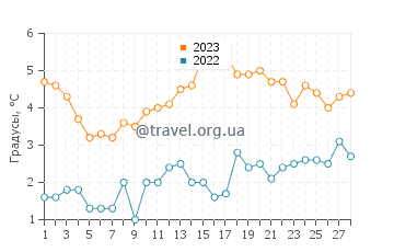 Температура воды в Пландом в феврале