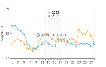 Температура воды в Пларидел в феврале