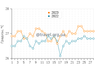 Температура воды в Пласенсии в феврале