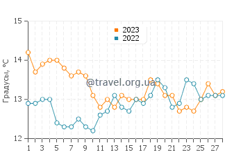 Температура воды в Платия Аммос в феврале