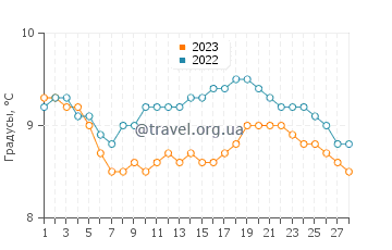 Температура воды в Плебьян в феврале