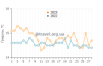 Температура воды в Племмирио в феврале