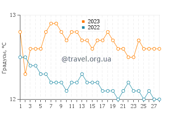 Температура воды в Пленсие в феврале