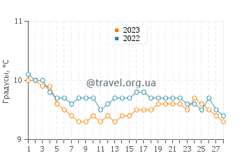 Температура воды в Плестен-Ле-Грев в феврале