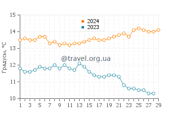 Температура воды в Плежэ Пойнт в феврале