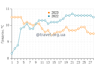 Температура воды в Плонеур-Ланверне в феврале