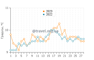Температура воды в Плугастель-Даулас в феврале