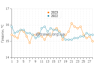Температура воды на Пляж Беличе в феврале