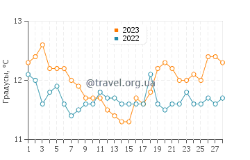 Температура воды на Пляже де ла Корниш в феврале