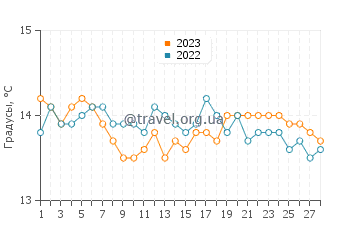 Температура воды в Пляж де Прамускье в феврале