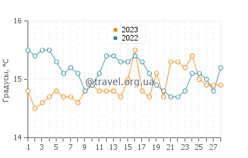 Температура воды на пляже Монте-Клериго в феврале