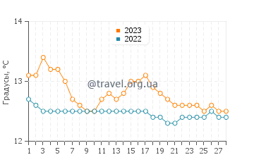 Температура воды в га пляже Тазонес в феврале