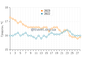 Температура воды на пляже Войдокилья в феврале