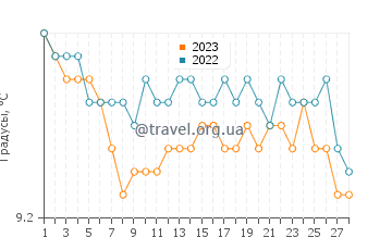 Температура воды в Плёмёр-Боду в феврале