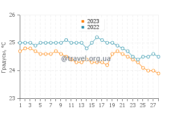 Температура воды в Поипу в феврале
