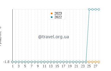 Температура воды в Пойнт Хоп в феврале