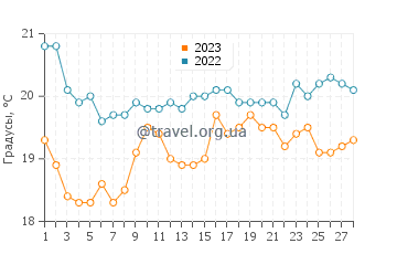 Температура воды в Пойнт Лонсдейле в феврале