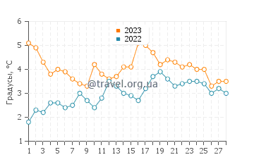 Температура воды в Покассете в феврале