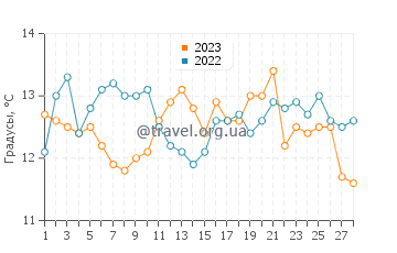Температура воды в Полий в феврале