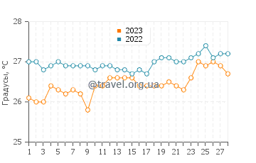 Температура воды в Полилло в феврале