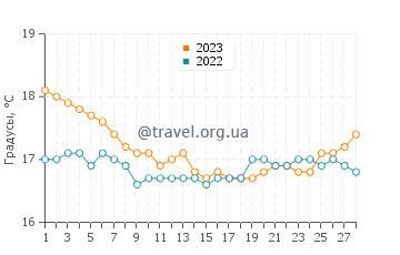 Температура воды в Полисе в феврале