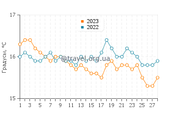 Температура воды в Поллонии в феврале
