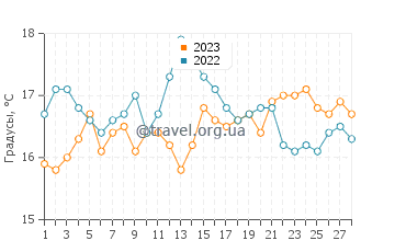 Температура воды на полуострове Вальдес в феврале