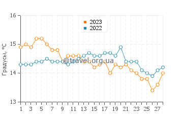 Температура воды в Помене в феврале