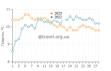 Температура воды в Пон-дю-Раз в феврале