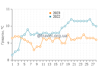 Температура воды в Понт-Авене в феврале