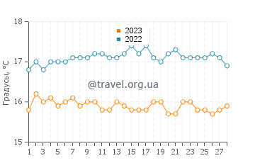 Температура воды в Понта-Делгаде в феврале