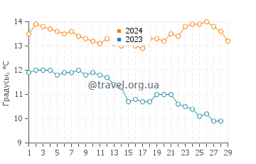 Температура воды в Поплар Бич в феврале