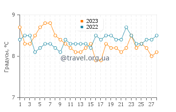 Температура воды в Поппит Сандс Бич в феврале