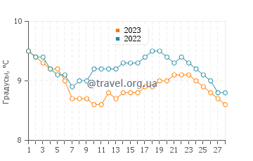 Температура воды в Пор Блан в феврале